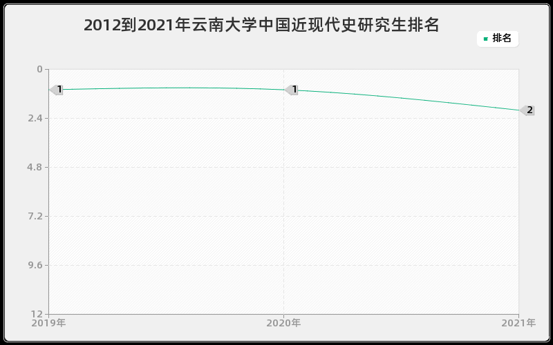 2012到2021年云南大学中国近现代史研究生排名