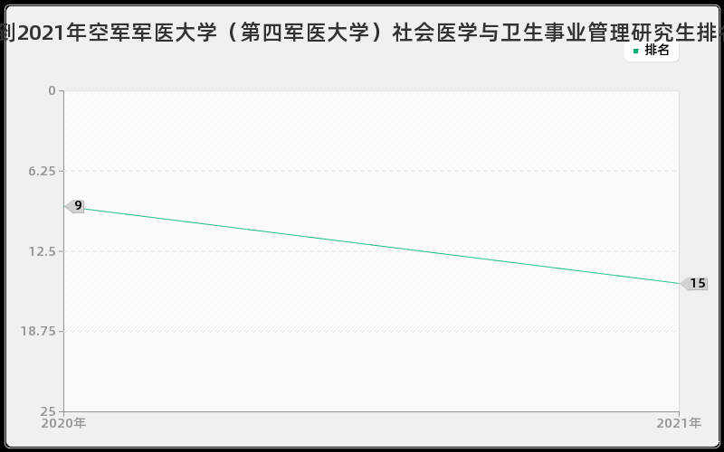 2012到2021年空军军医大学（第四军医大学）社会医学与卫生事业管理研究生排名