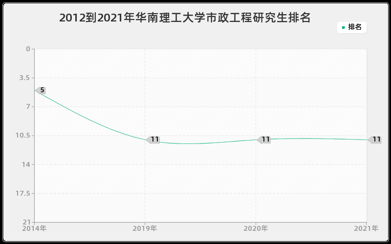 2012到2021年华南理工大学市政工程研究生排名