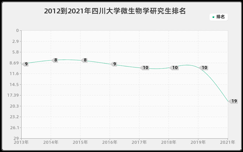 2012到2021年四川大学微生物学研究生排名