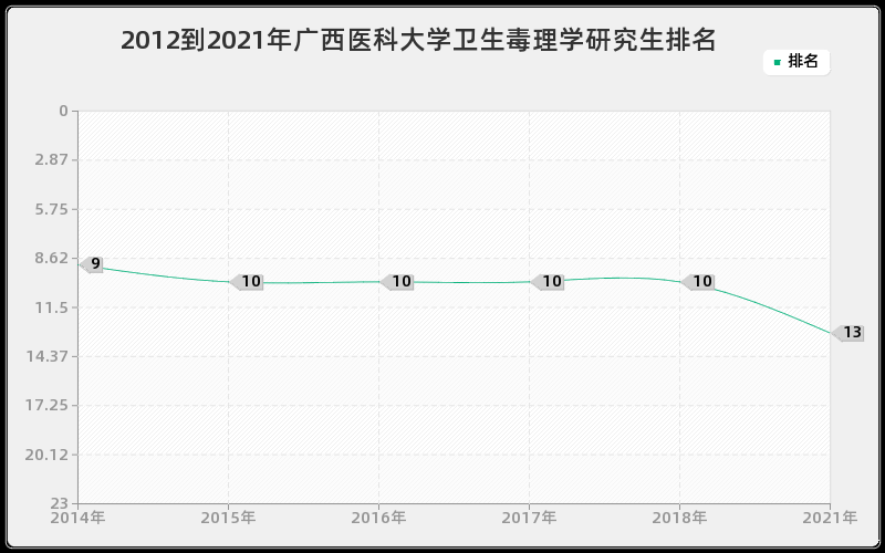 2012到2021年上海交通大学化学工程研究生排名