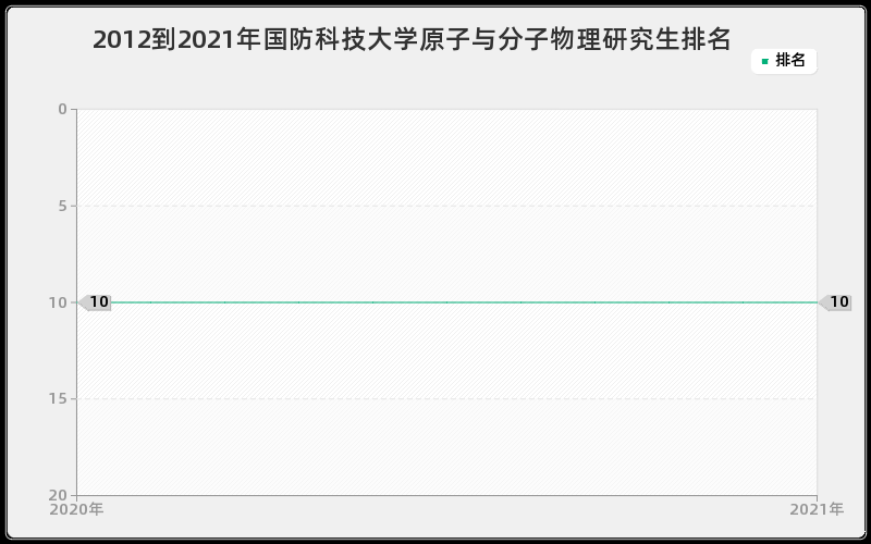 2012到2021年国防科技大学原子与分子物理研究生排名