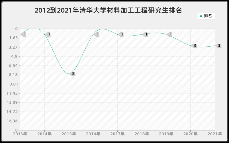 2012到2021年清华大学材料加工工程研究生排名