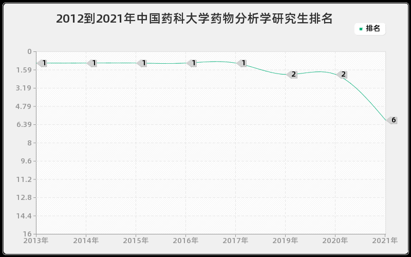 2012到2021年中国药科大学药物分析学研究生排名