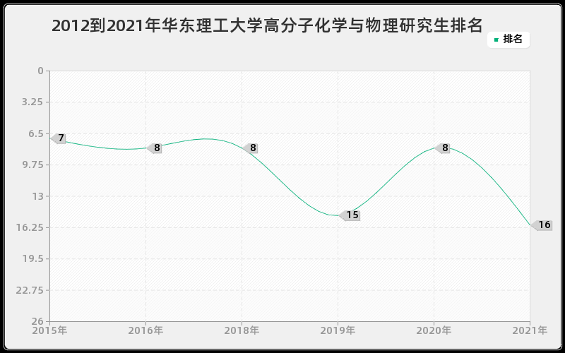 2012到2021年华东理工大学高分子化学与物理研究生排名