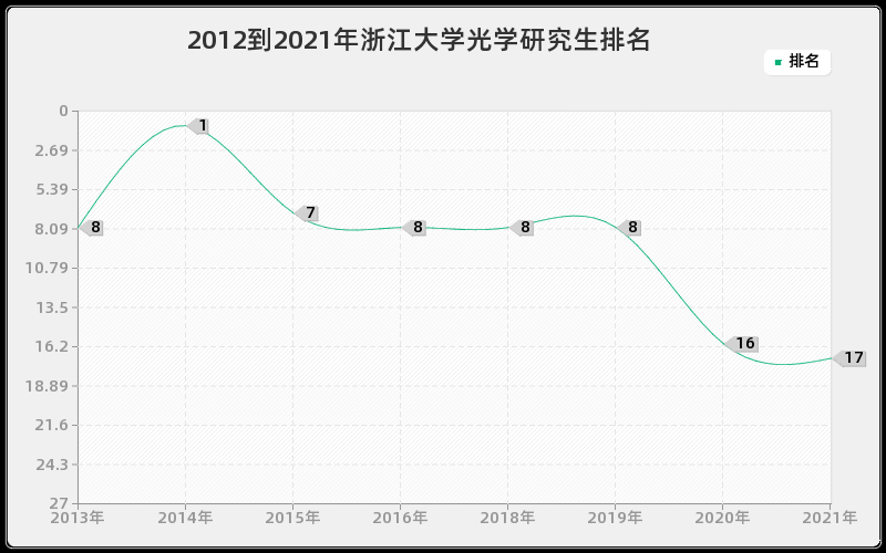 2012到2021年浙江大学光学研究生排名