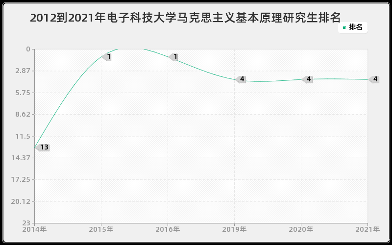 2012到2021年电子科技大学马克思主义基本原理研究生排名