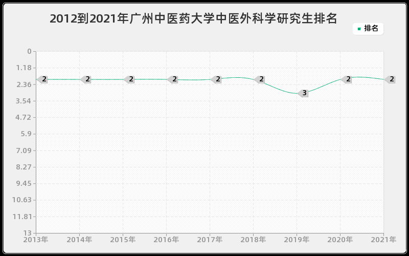 2012到2021年广州中医药大学中医外科学研究生排名