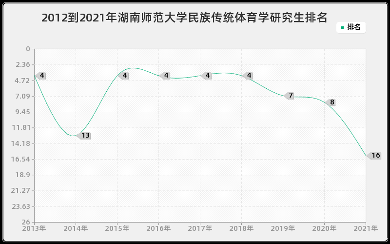 2012到2021年湖南师范大学民族传统体育学研究生排名