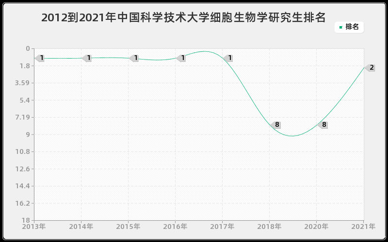 2012到2021年中国科学技术大学细胞生物学研究生排名