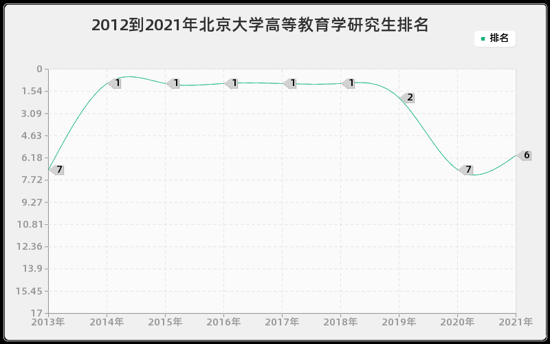 2012到2021年北京大学高等教育学研究生排名