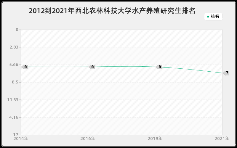 2012到2021年西北农林科技大学水产养殖研究生排名