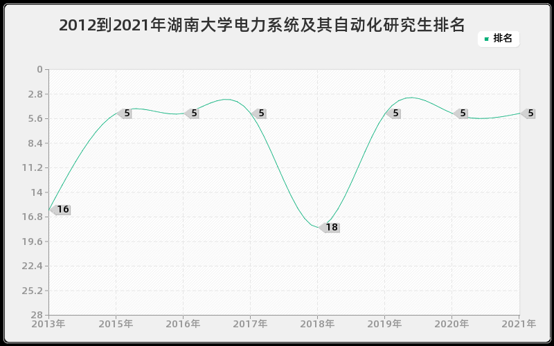 2012到2021年湖南大学电力系统及其自动化研究生排名