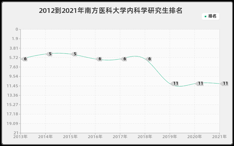 2012到2021年南方医科大学内科学研究生排名