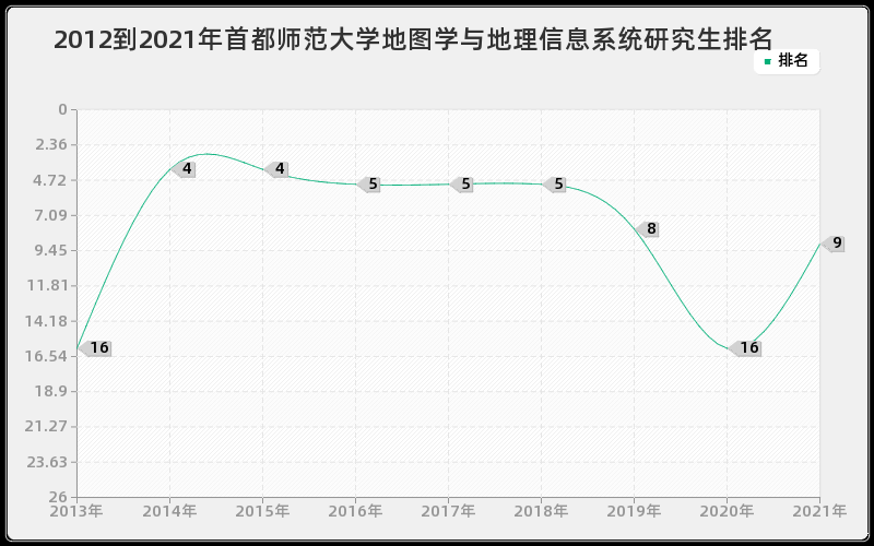 2012到2021年首都师范大学地图学与地理信息系统研究生排名