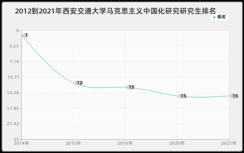 2012到2021年西安交通大学马克思主义中国化研究研究生排名