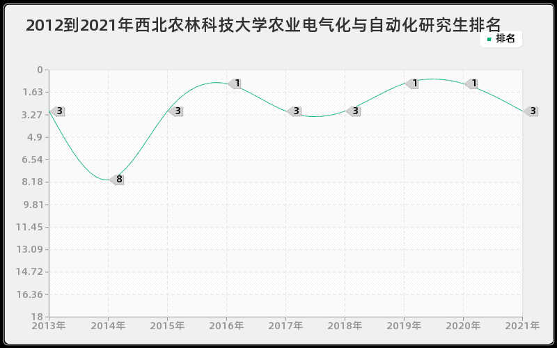 2012到2021年西北农林科技大学农业电气化与自动化研究生排名