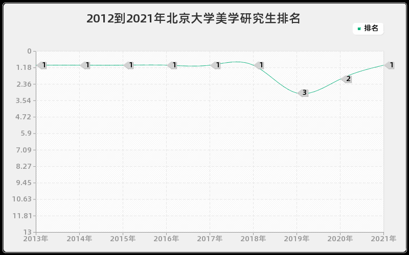 2012到2021年北京大学美学研究生排名