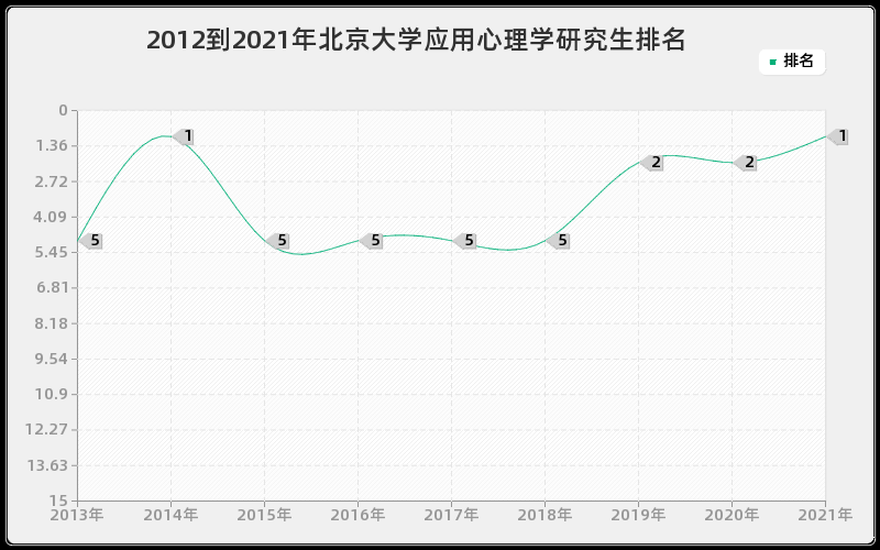 2012到2021年北京大学应用心理学研究生排名