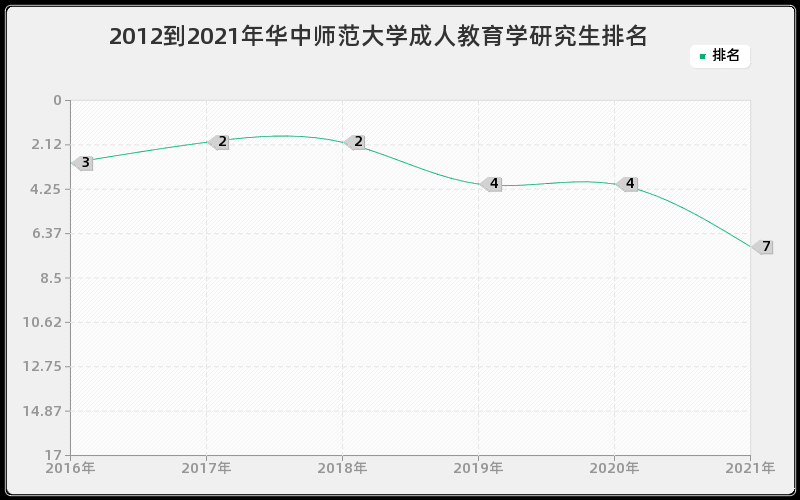 2012到2021年华中师范大学成人教育学研究生排名