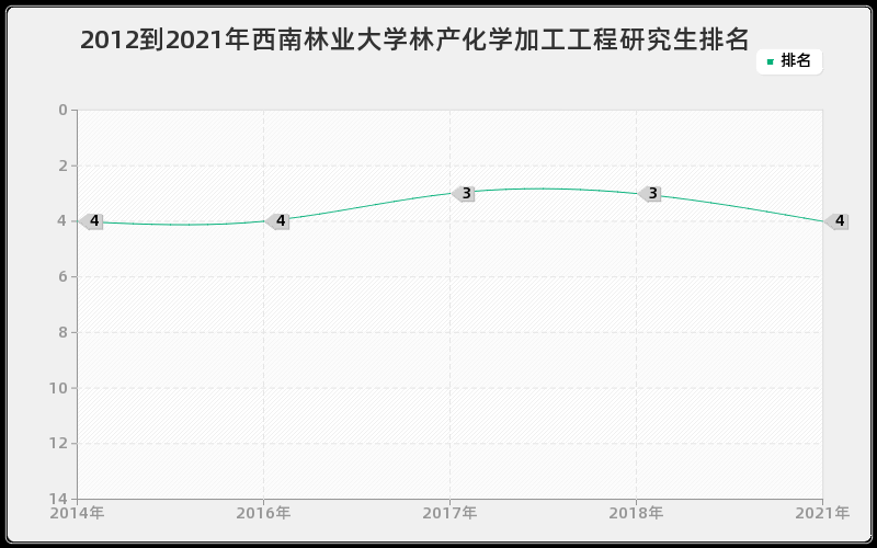 2012到2021年西南林业大学林产化学加工工程研究生排名