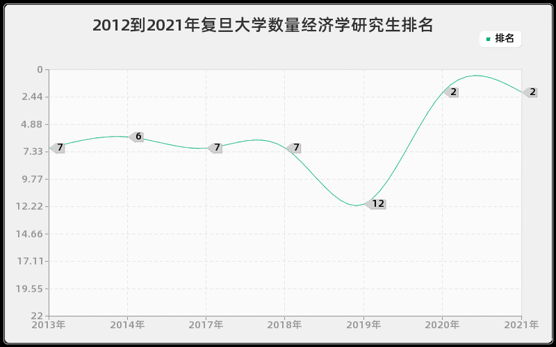 2012到2021年复旦大学数量经济学研究生排名