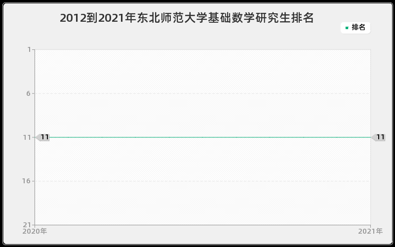 2012到2021年东北师范大学基础数学研究生排名