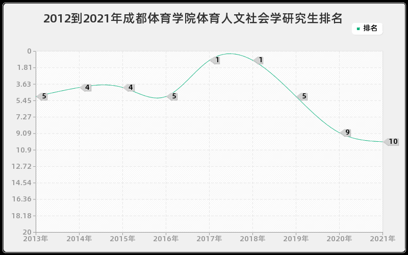 2012到2021年山东大学病理学与病理生理学研究生排名