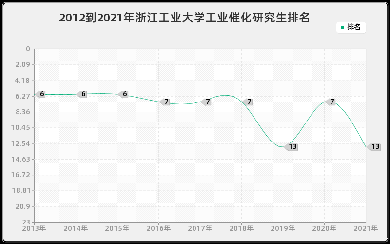 2012到2021年浙江工业大学工业催化研究生排名