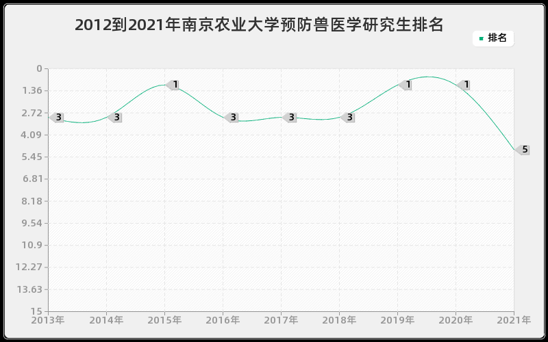 2012到2021年南京农业大学预防兽医学研究生排名