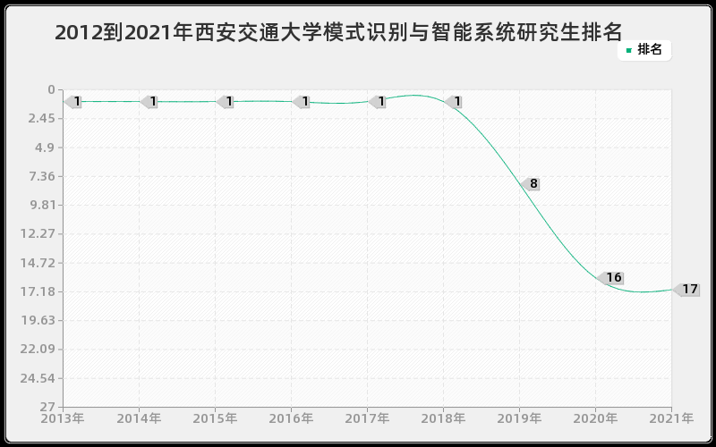 2012到2021年西安交通大学模式识别与智能系统研究生排名