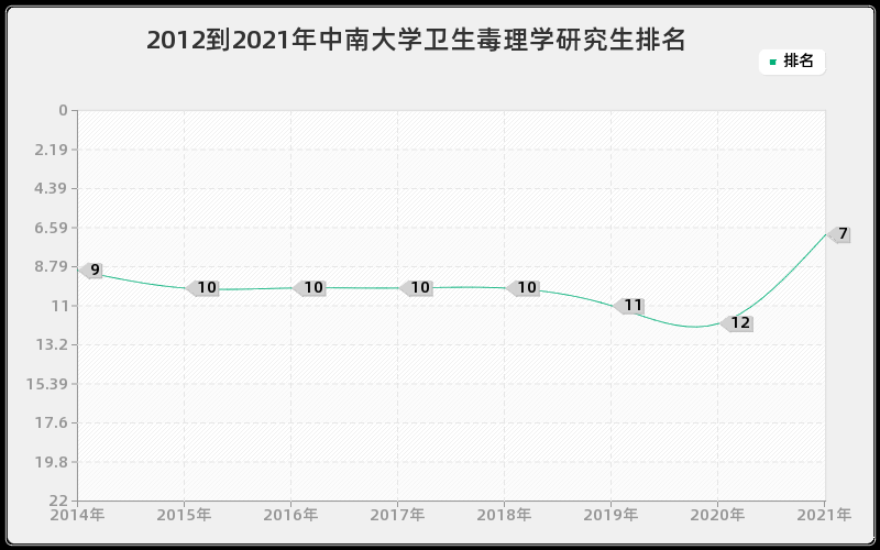 2012到2021年中南大学卫生毒理学研究生排名