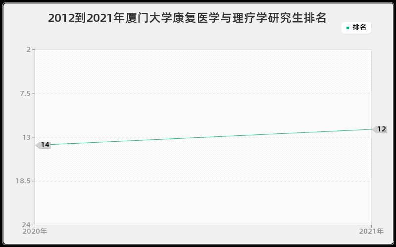 2012到2021年厦门大学康复医学与理疗学研究生排名