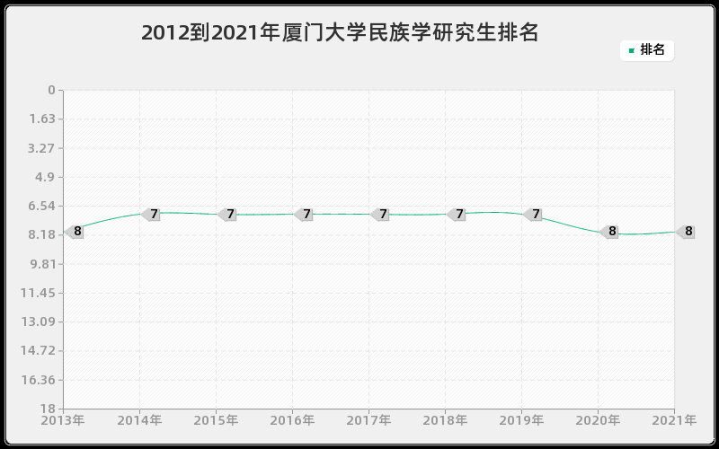 2012到2021年厦门大学民族学研究生排名