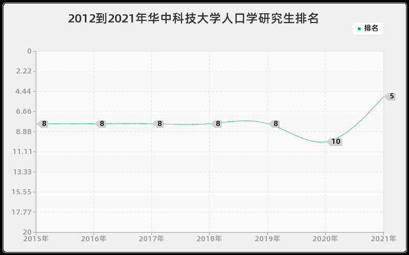 2012到2021年华中科技大学人口学研究生排名