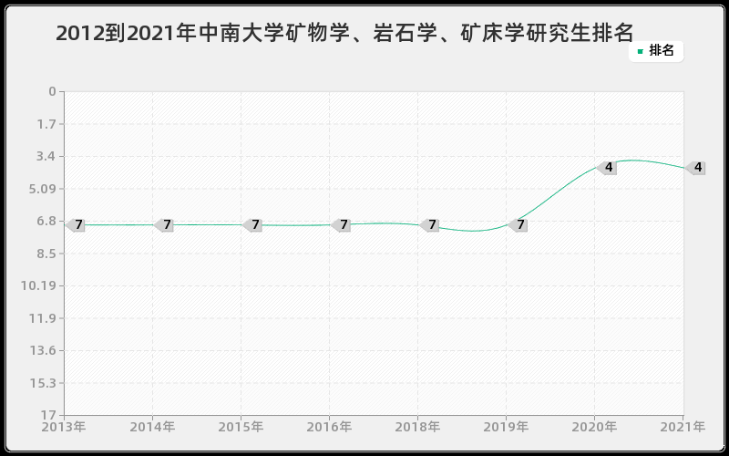 2012到2021年中南大学矿物学、岩石学、矿床学研究生排名