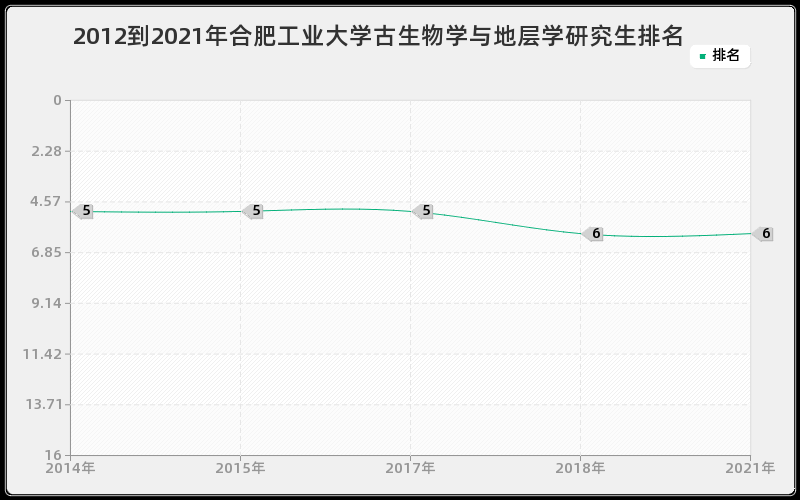 2012到2021年合肥工业大学古生物学与地层学研究生排名