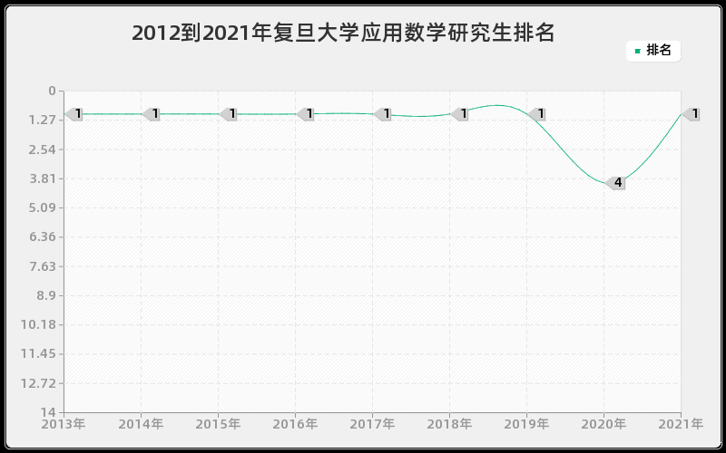 2012到2021年复旦大学应用数学研究生排名