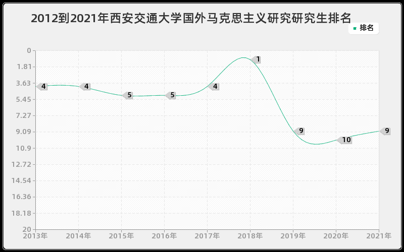 2012到2021年西安交通大学国外马克思主义研究研究生排名