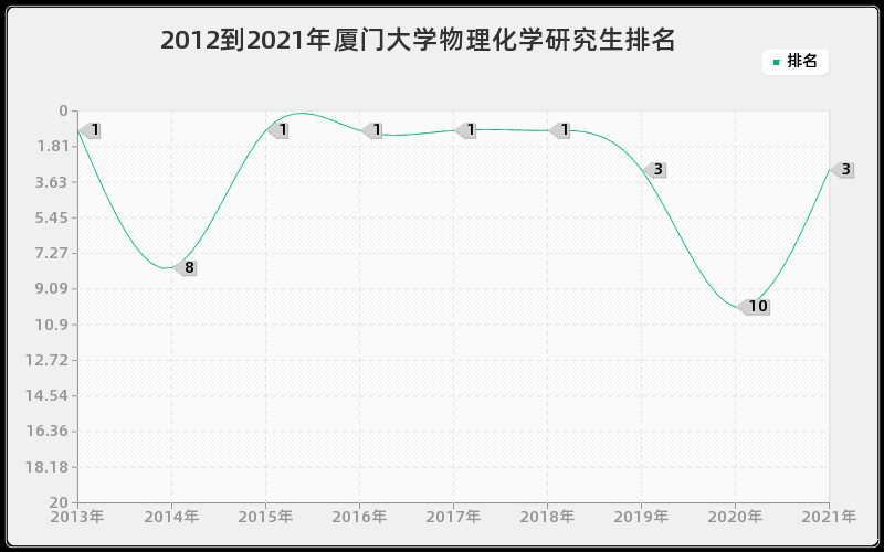 2012到2021年厦门大学物理化学研究生排名