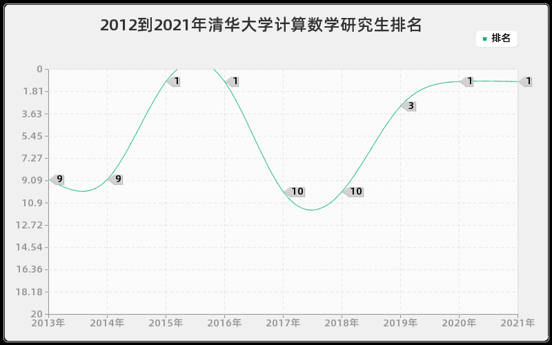 2012到2021年清华大学计算数学研究生排名