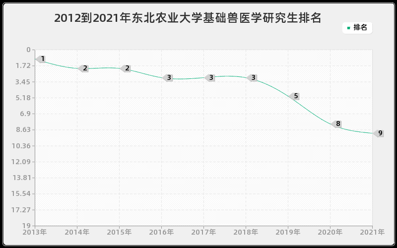 2012到2021年东北农业大学基础兽医学研究生排名