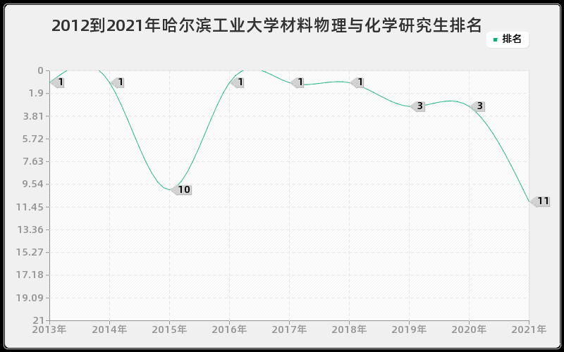 2012到2021年哈尔滨工业大学材料物理与化学研究生排名