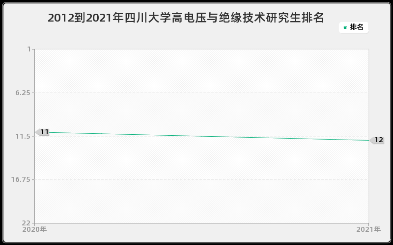 2012到2021年四川大学高电压与绝缘技术研究生排名