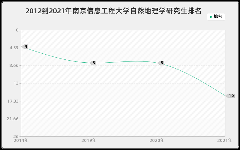 2012到2021年南京信息工程大学自然地理学研究生排名