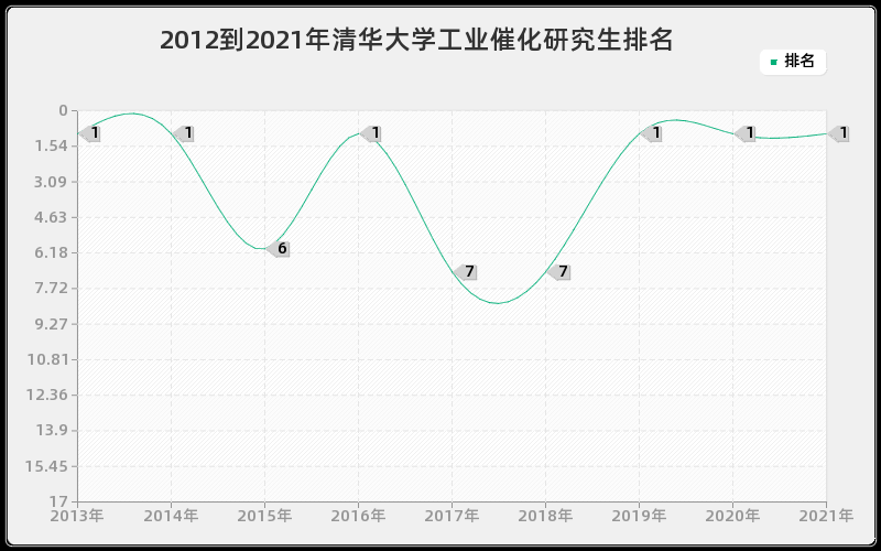 2012到2021年清华大学工业催化研究生排名