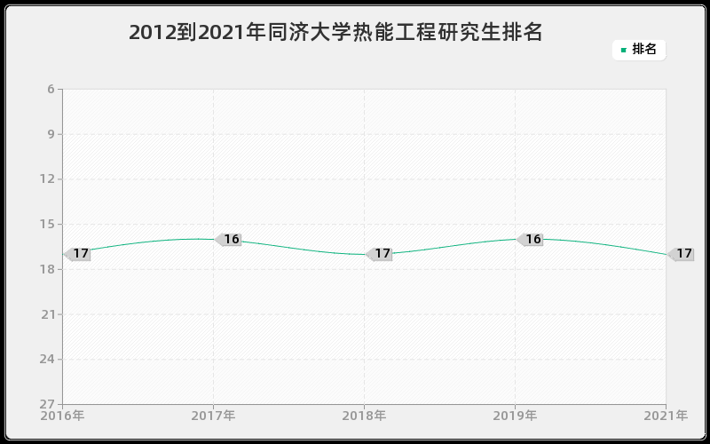 2012到2021年同济大学热能工程研究生排名