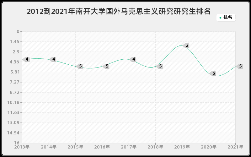 2012到2021年南开大学国外马克思主义研究研究生排名