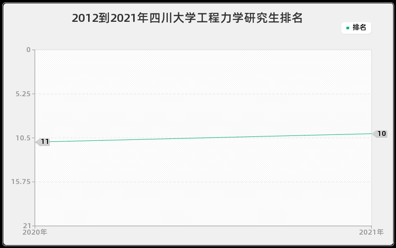 2012到2021年四川大学工程力学研究生排名