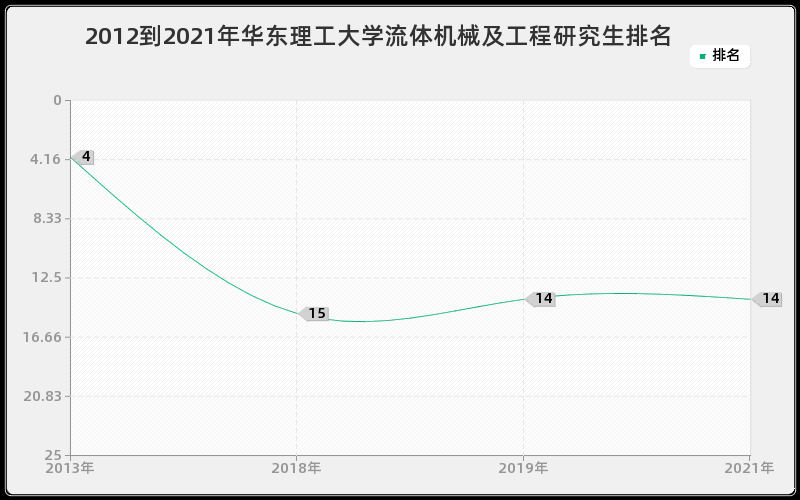 2012到2021年华东理工大学流体机械及工程研究生排名